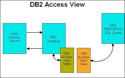 《业务协作》(IBM DB2 Access for Lotus 